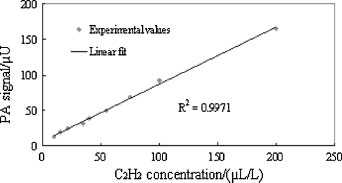 ການຄົ້ນພົບ spectroscopy ພາບຖ່າຍ laser ໂດຍອີງໃສ່ diode (7)