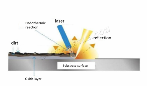 ເຄື່ອງ Descaling Laser