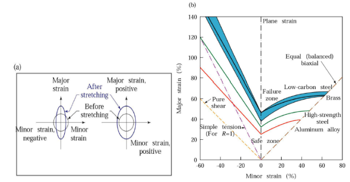 Sheet Metal Forming (3)