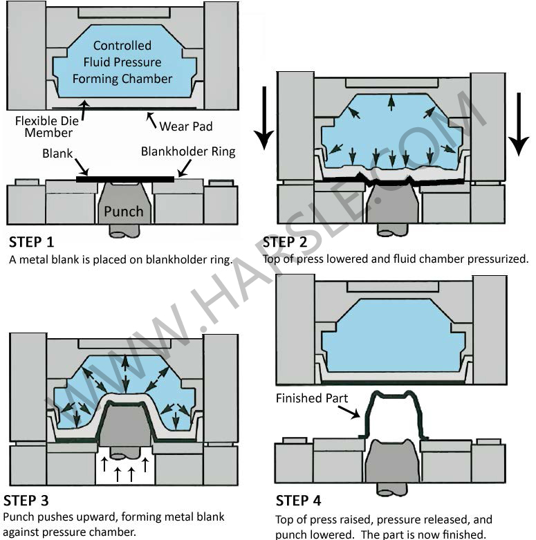 hydroforming priciple