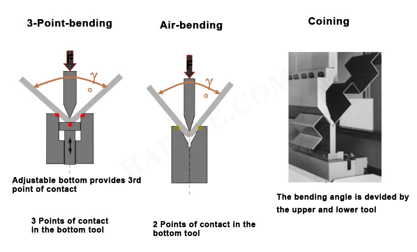 ເຄື່ອງ bending ຊີເອັນຊີແລະການນໍາສະເຫນີ mold
