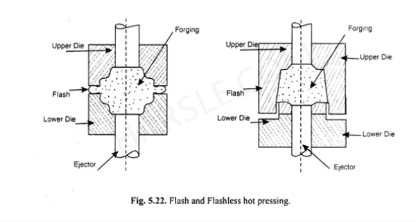 Press Forging: Process, Advantages and Disadvantages