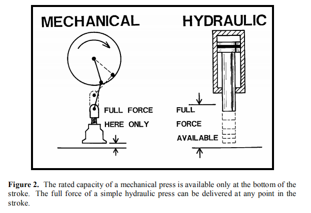 ກົດ Gap-Frame Hydraulic Press